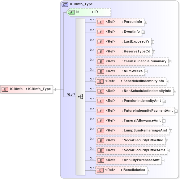XSD Diagram of ICRInfo in schema acord-pcs-v1_16_0-ns-nodoc-codes_xsd (Acord - Property & Casualty/Surety Standards Program)