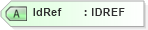 XSD Diagram of IdRef in schema acord-pcs-v1_16_0-ns-nodoc-codes_xsd (Acord - Property & Casualty/Surety Standards Program)