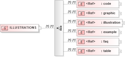 XSD Diagram of ILLUSTRATIONS in schema acord-doc_xsd (Acord - Property & Casualty/Surety Standards Program)