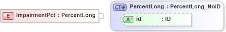 XSD Diagram of ImpairmentPct in schema acord-pcs-v1_16_0-ns-nodoc-codes_xsd (Acord - Property & Casualty/Surety Standards Program)