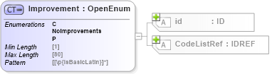XSD Diagram of Improvement in schema acord-pcs-v1_16_0-ns-nodoc-codes_xsd (Acord - Property & Casualty/Surety Standards Program)
