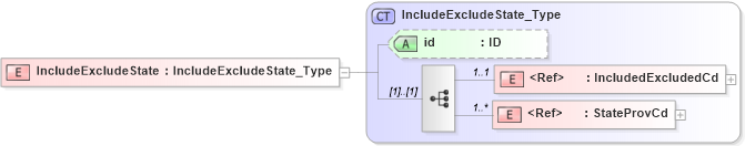 XSD Diagram of IncludeExcludeState in schema acord-pcs-v1_16_0-ns-nodoc-codes_xsd (Acord - Property & Casualty/Surety Standards Program)