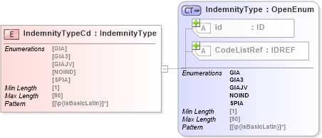 XSD Diagram of IndemnityTypeCd in schema acord-pcs-v1_16_0-ns-nodoc-codes_xsd (Acord - Property & Casualty/Surety Standards Program)