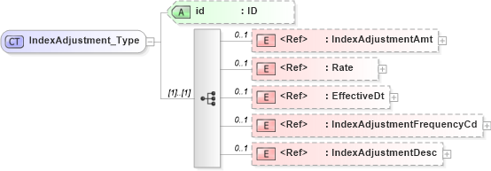 XSD Diagram of IndexAdjustment_Type in schema acord-pcs-v1_16_0-ns-nodoc-codes_xsd (Acord - Property & Casualty/Surety Standards Program)