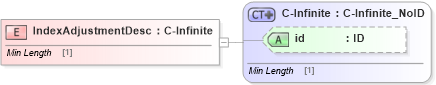 XSD Diagram of IndexAdjustmentDesc in schema acord-pcs-v1_16_0-ns-nodoc-codes_xsd (Acord - Property & Casualty/Surety Standards Program)