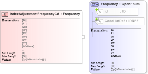 XSD Diagram of IndexAdjustmentFrequencyCd in schema acord-pcs-v1_16_0-ns-nodoc-codes_xsd (Acord - Property & Casualty/Surety Standards Program)