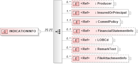 XSD Diagram of INDICATIONINFO in schema acord-pcs-v1_16_0-ns-nodoc-codes_xsd (Acord - Property & Casualty/Surety Standards Program)