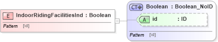 XSD Diagram of IndoorRidingFacilitiesInd in schema acord-pcs-v1_16_0-ns-nodoc-codes_xsd (Acord - Property & Casualty/Surety Standards Program)