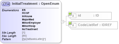 XSD Diagram of InitialTreatment in schema acord-pcs-v1_16_0-ns-nodoc-codes_xsd (Acord - Property & Casualty/Surety Standards Program)