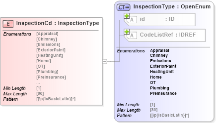 XSD Diagram of InspectionCd in schema acord-pcs-v1_16_0-ns-nodoc-codes_xsd (Acord - Property & Casualty/Surety Standards Program)