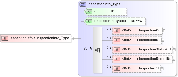 XSD Diagram of InspectionInfo in schema acord-pcs-v1_16_0-ns-nodoc-codes_xsd (Acord - Property & Casualty/Surety Standards Program)