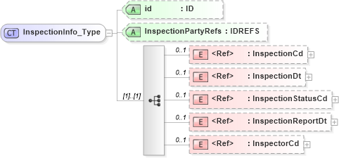 XSD Diagram of InspectionInfo_Type in schema acord-pcs-v1_16_0-ns-nodoc-codes_xsd (Acord - Property & Casualty/Surety Standards Program)