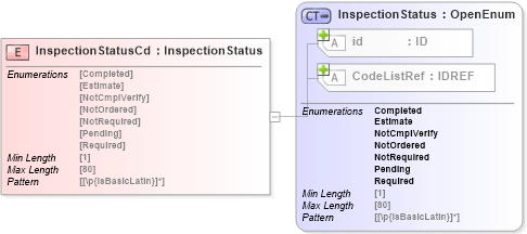 XSD Diagram of InspectionStatusCd in schema acord-pcs-v1_16_0-ns-nodoc-codes_xsd (Acord - Property & Casualty/Surety Standards Program)