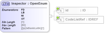 XSD Diagram of Inspector in schema acord-pcs-v1_16_0-ns-nodoc-codes_xsd (Acord - Property & Casualty/Surety Standards Program)