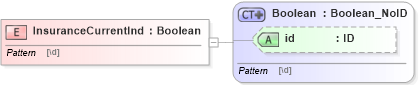 XSD Diagram of InsuranceCurrentInd in schema acord-pcs-v1_16_0-ns-nodoc-codes_xsd (Acord - Property & Casualty/Surety Standards Program)