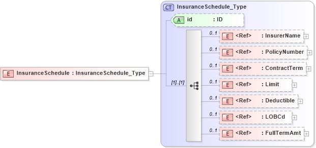 XSD Diagram of InsuranceSchedule in schema acord-pcs-v1_16_0-ns-nodoc-codes_xsd (Acord - Property & Casualty/Surety Standards Program)