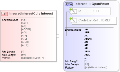 XSD Diagram of InsuredInterestCd in schema acord-pcs-v1_16_0-ns-nodoc-codes_xsd (Acord - Property & Casualty/Surety Standards Program)