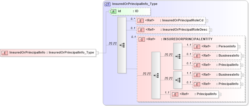 XSD Diagram of InsuredOrPrincipalInfo in schema acord-pcs-v1_16_0-ns-nodoc-codes_xsd (Acord - Property & Casualty/Surety Standards Program)