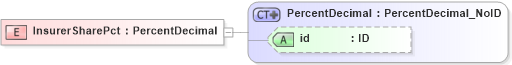XSD Diagram of InsurerSharePct in schema acord-pcs-v1_16_0-ns-nodoc-codes_xsd (Acord - Property & Casualty/Surety Standards Program)