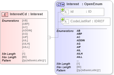 XSD Diagram of InterestCd in schema acord-pcs-v1_16_0-ns-nodoc-codes_xsd (Acord - Property & Casualty/Surety Standards Program)