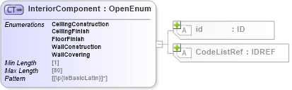 XSD Diagram of InteriorComponent in schema acord-pcs-v1_16_0-ns-nodoc-codes_xsd (Acord - Property & Casualty/Surety Standards Program)