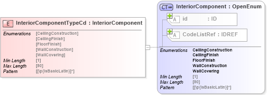 XSD Diagram of InteriorComponentTypeCd in schema acord-pcs-v1_16_0-ns-nodoc-codes_xsd (Acord - Property & Casualty/Surety Standards Program)