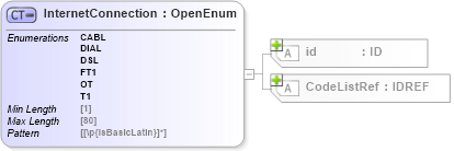 XSD Diagram of InternetConnection in schema acord-pcs-v1_16_0-ns-nodoc-codes_xsd (Acord - Property & Casualty/Surety Standards Program)