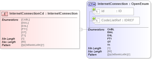 XSD Diagram of InternetConnectionCd in schema acord-pcs-v1_16_0-ns-nodoc-codes_xsd (Acord - Property & Casualty/Surety Standards Program)