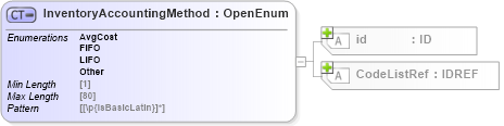 XSD Diagram of InventoryAccountingMethod in schema acord-pcs-v1_16_0-ns-nodoc-codes_xsd (Acord - Property & Casualty/Surety Standards Program)