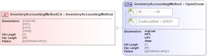 XSD Diagram of InventoryAccountingMethodCd in schema acord-pcs-v1_16_0-ns-nodoc-codes_xsd (Acord - Property & Casualty/Surety Standards Program)