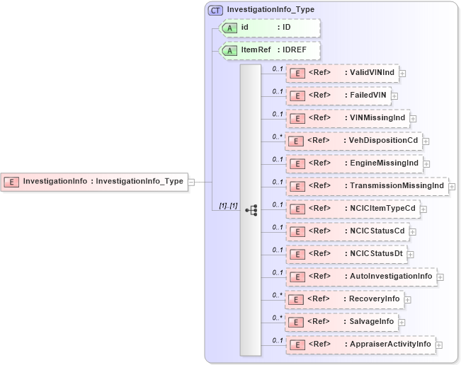 XSD Diagram of InvestigationInfo in schema acord-pcs-v1_16_0-ns-nodoc-codes_xsd (Acord - Property & Casualty/Surety Standards Program)