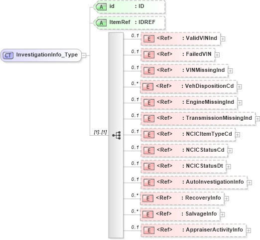 XSD Diagram of InvestigationInfo_Type in schema acord-pcs-v1_16_0-ns-nodoc-codes_xsd (Acord - Property & Casualty/Surety Standards Program)