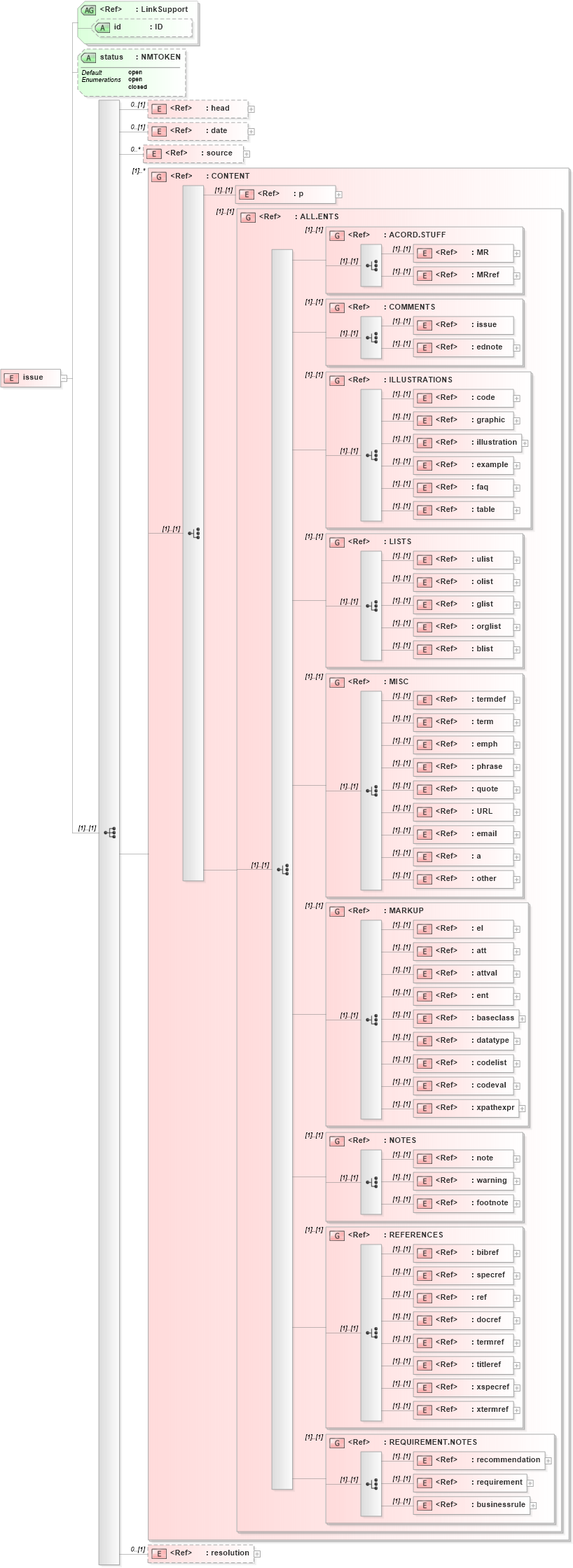 XSD Diagram of issue in schema acord-doc_xsd (Acord - Property & Casualty/Surety Standards Program)