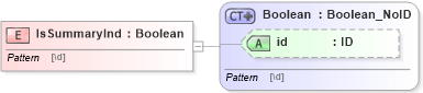 XSD Diagram of IsSummaryInd in schema acord-pcs-v1_16_0-ns-nodoc-codes_xsd (Acord - Property & Casualty/Surety Standards Program)