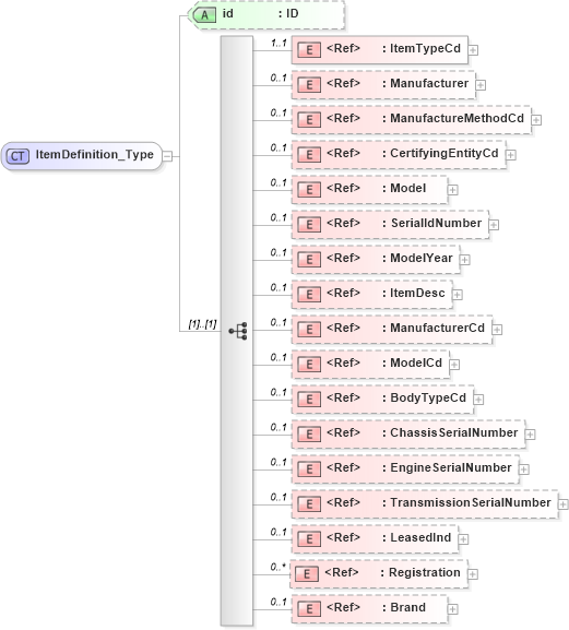 XSD Diagram of ItemDefinition_Type in schema acord-pcs-v1_16_0-ns-nodoc-codes_xsd (Acord - Property & Casualty/Surety Standards Program)