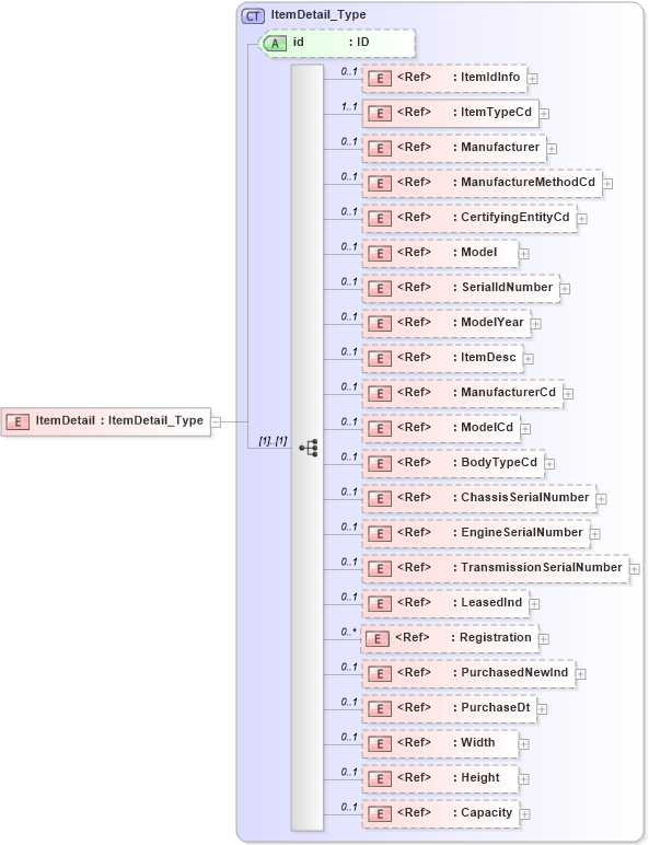 XSD Diagram of ItemDetail in schema acord-pcs-v1_16_0-ns-nodoc-codes_xsd (Acord - Property & Casualty/Surety Standards Program)