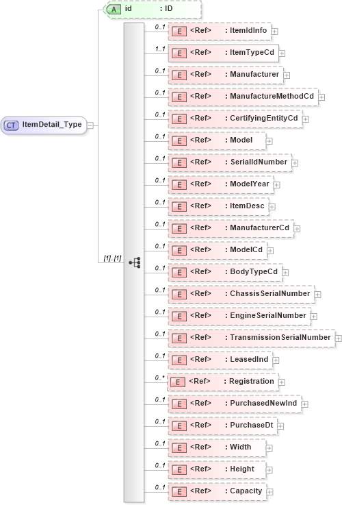 XSD Diagram of ItemDetail_Type in schema acord-pcs-v1_16_0-ns-nodoc-codes_xsd (Acord - Property & Casualty/Surety Standards Program)