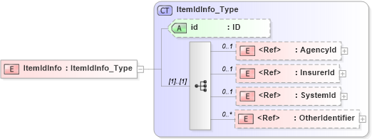 XSD Diagram of ItemIdInfo in schema acord-pcs-v1_16_0-ns-nodoc-codes_xsd (Acord - Property & Casualty/Surety Standards Program)