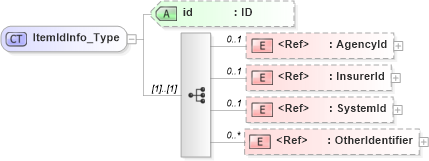 XSD Diagram of ItemIdInfo_Type in schema acord-pcs-v1_16_0-ns-nodoc-codes_xsd (Acord - Property & Casualty/Surety Standards Program)