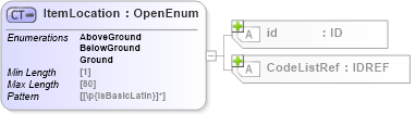 XSD Diagram of ItemLocation in schema acord-pcs-v1_16_0-ns-nodoc-codes_xsd (Acord - Property & Casualty/Surety Standards Program)