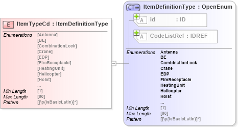 XSD Diagram of ItemTypeCd in schema acord-pcs-v1_16_0-ns-nodoc-codes_xsd (Acord - Property & Casualty/Surety Standards Program)
