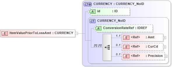 XSD Diagram of ItemValuePriorToLossAmt in schema acord-pcs-v1_16_0-ns-nodoc-codes_xsd (Acord - Property & Casualty/Surety Standards Program)