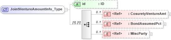 XSD Diagram of JointVentureAmountInfo_Type in schema acord-pcs-v1_16_0-ns-nodoc-codes_xsd (Acord - Property & Casualty/Surety Standards Program)