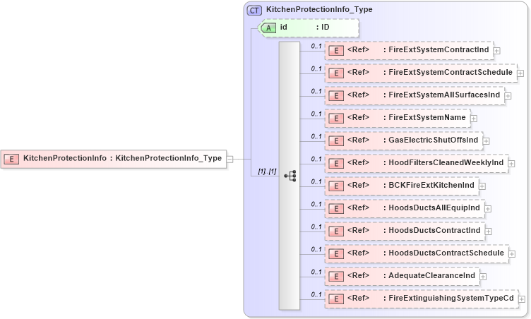 XSD Diagram of KitchenProtectionInfo in schema acord-pcs-v1_16_0-ns-nodoc-codes_xsd (Acord - Property & Casualty/Surety Standards Program)