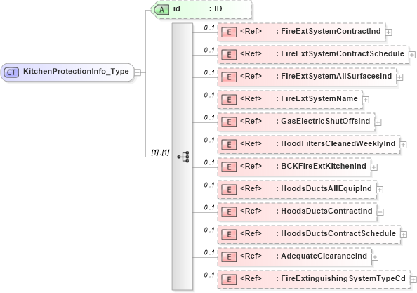 XSD Diagram of KitchenProtectionInfo_Type in schema acord-pcs-v1_16_0-ns-nodoc-codes_xsd (Acord - Property & Casualty/Surety Standards Program)