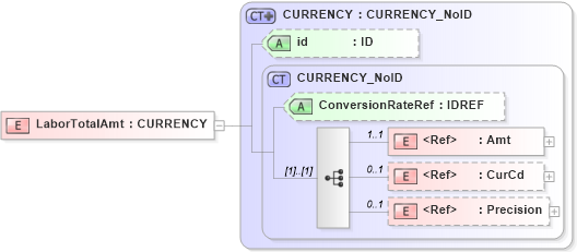 XSD Diagram of LaborTotalAmt in schema acord-pcs-v1_16_0-ns-nodoc-codes_xsd (Acord - Property & Casualty/Surety Standards Program)