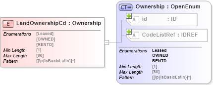XSD Diagram of LandOwnershipCd in schema acord-pcs-v1_16_0-ns-nodoc-codes_xsd (Acord - Property & Casualty/Surety Standards Program)