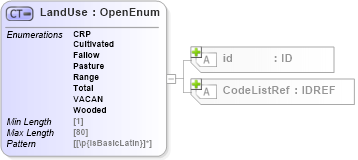 XSD Diagram of LandUse in schema acord-pcs-v1_16_0-ns-nodoc-codes_xsd (Acord - Property & Casualty/Surety Standards Program)