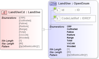 XSD Diagram of LandUseCd in schema acord-pcs-v1_16_0-ns-nodoc-codes_xsd (Acord - Property & Casualty/Surety Standards Program)