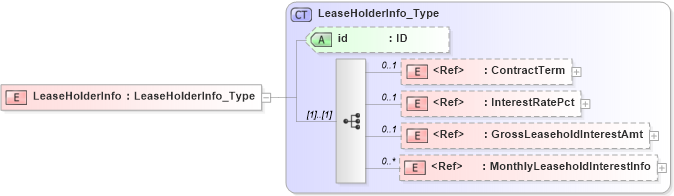 XSD Diagram of LeaseHolderInfo in schema acord-pcs-v1_16_0-ns-nodoc-codes_xsd (Acord - Property & Casualty/Surety Standards Program)